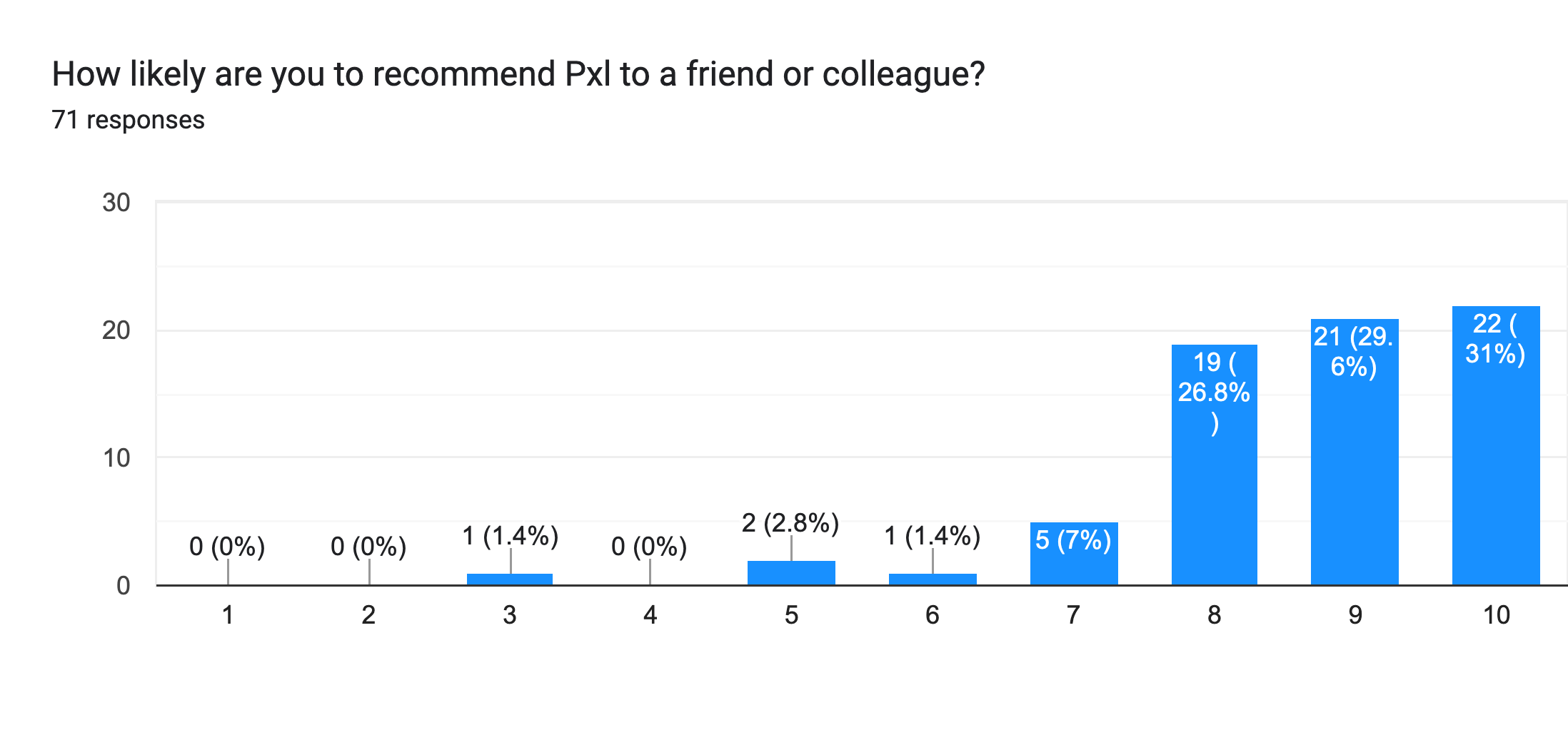 Forms response chart. Question title: How likely are you to recommend Pxl to a friend or colleague?
. Number of responses: 71 responses.